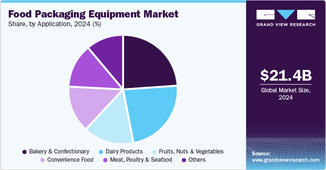 Food Packaging Equipment Market Share, By Application, 2024, (%) Food Packaging Equipment Market Share, By Application, 2024, (%)