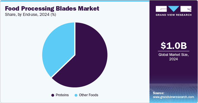 Food Processing Blades Market Share by End-use, 2024 (%)