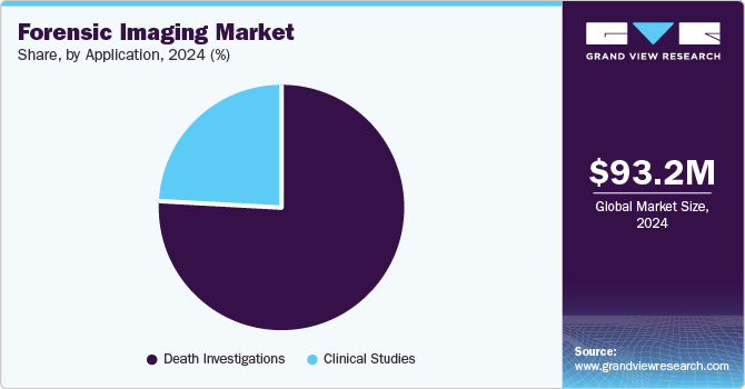 Forensic Imaging Market Share by Application, 2024 (%) Forensic Imaging Market Share by Application, 2024 (%)