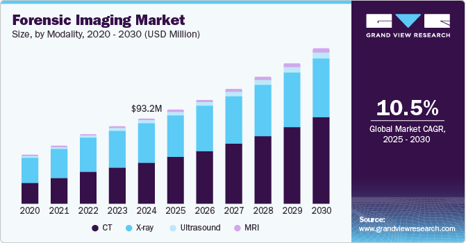Forensic Imaging Market Size by Modality, 2020 - 2030 (USD Million) Forensic Imaging Market Size by Modality, 2020 - 2030 (USD Million)