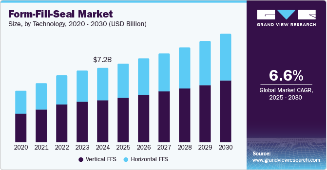Form-Fill-Seal Market Size, By Technology, 2020 - 2030 (USD Billion) Form-Fill-Seal Market Size, By Technology, 2020 - 2030 (USD Billion)
