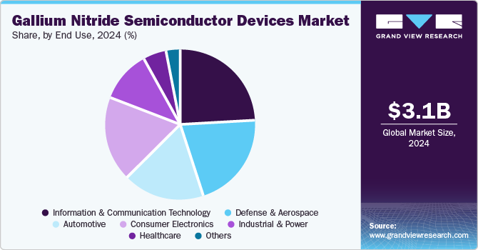 Gallium Nitride semiconductor devices market share, by end use, 2024 (%) Gallium Nitride semiconductor devices market share, by end use, 2024 (%)