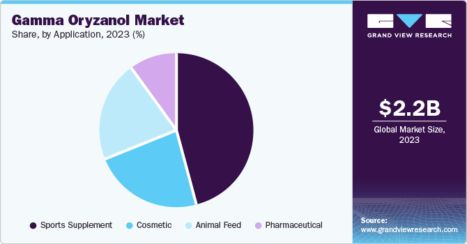 Gamma Oryzanol Market Share by Application, 2023 (%) Gamma Oryzanol Market Share by Application, 2023 (%)