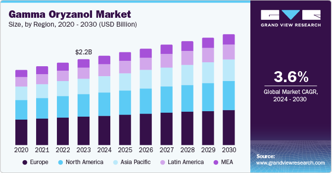 Gamma Oryzanol Market Size by Region, 2020 - 2030 (USD Billion) Gamma Oryzanol Market Size by Region, 2020 - 2030 (USD Billion)