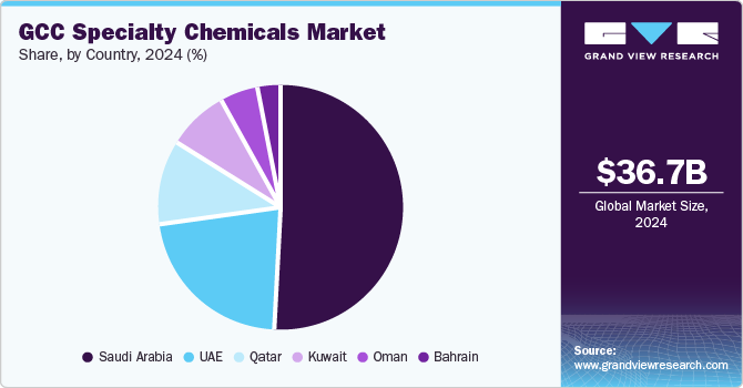 GCC Specialty Chemicals Market Share, By Country, 2024 (%) GCC Specialty Chemicals Market Share, By Country, 2024 (%)