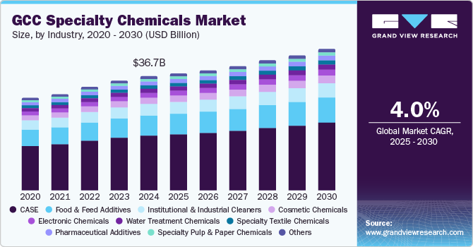 GCC Specialty Chemicals Market Size, By Industry, 2020 - 2030, (USD Billion) GCC Specialty Chemicals Market Size, By Industry, 2020 - 2030, (USD Billion)