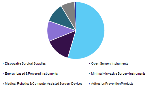 General Surgery Devices Market General Surgery Devices Market