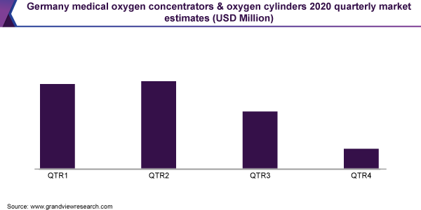 Germany medical oxygen concentrators & oxygen cylinders 2020 quarterly market estimates (USD Million) Germany medical oxygen concentrators & oxygen cylinders market