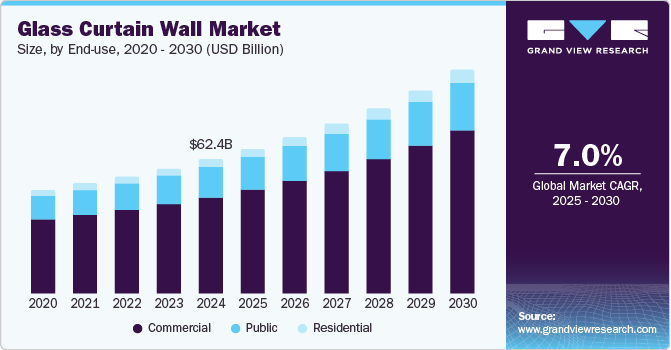 Glass Curtain Wall Market Size by End-use, 2020 - 2030 (USD Billion) Glass Curtain Wall Market Size by End-use, 2020 - 2030 (USD Billion)