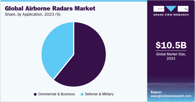 Global Airborne Radars Market share and size, 2023 Global Airborne Radars Market share and size, 2023