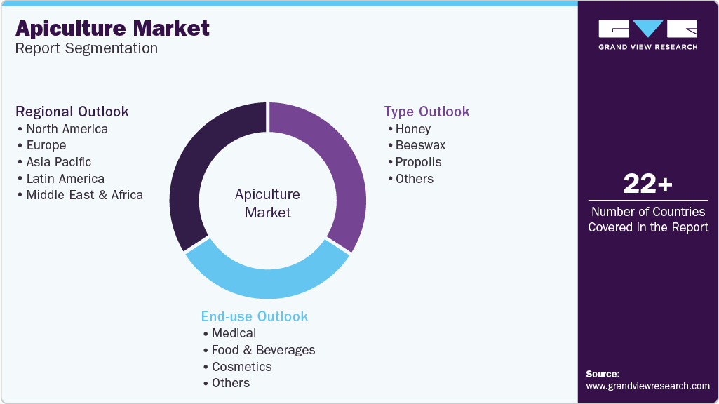 Global Apiculture Market Report Segmentation Global Apiculture Market Report Segmentation
