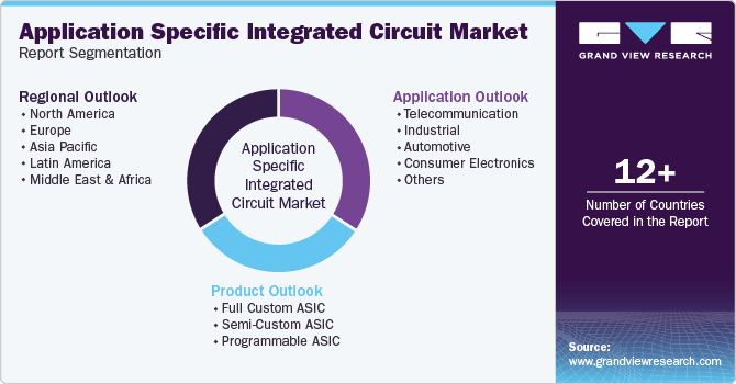 Global Application Specific Integrated Circuit Market Report Segmentation Global Application Specific Integrated Circuit Market Report Segmentation