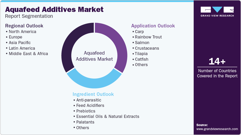Global Aquafeed Additives Market Report Segmentation Global Aquafeed Additives Market Report Segmentation