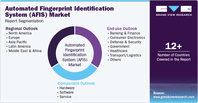 Global Automated Fingerprint Identification System (AFIS) Market Report Segmentation Global Automated Fingerprint Identification System (AFIS) Market Report Segmentation
