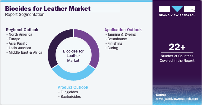 Global Biocides for Leather Market Report Segmentation Global Biocides for Leather Report Segmentation