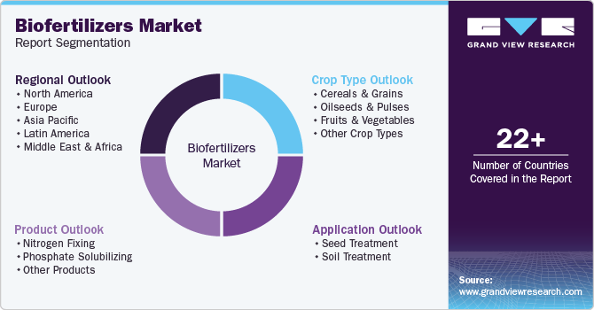 Global Biofertilizers Market Report Segmentation