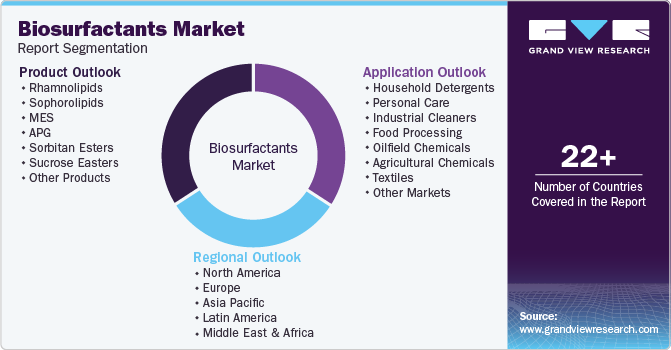 Global Biosurfactants Market Report Segmentation