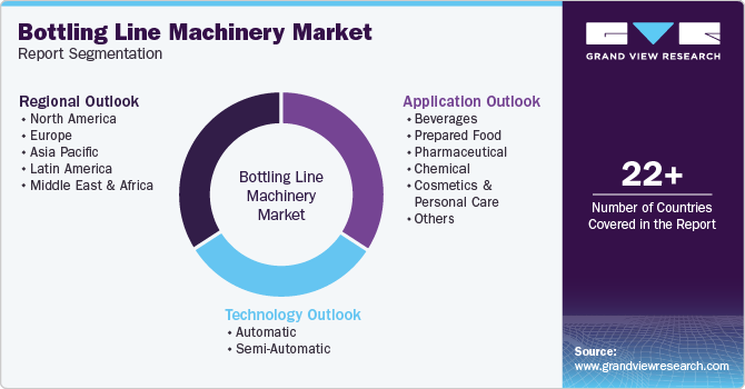 Global Bottling Line Machinery Market Report Segmentation Global Bottling Line Machinery Market Report Segmentation