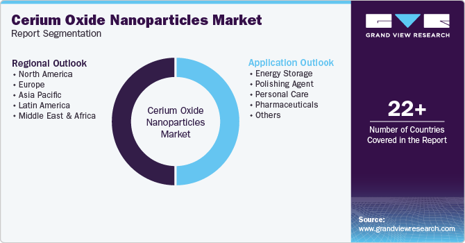 Global Cerium Oxide Nanoparticles Market Report Segmentation Global Cerium Oxide Nanoparticles Market Report Segmentation
