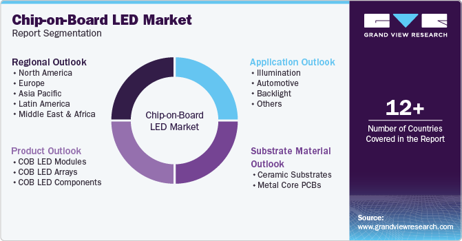 Global Chip-on-Board LED Market Report Segmentation Global Chip-on-Board LED Market Report Segmentation
