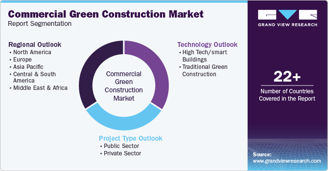 Global Commercial Green Construction Market Report Segmentation Global Commercial Green Construction Market Report Segmentation