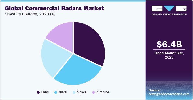 Global Commercial Radars Market share and size, 2023 Global Commercial Radars Market share and size, 2023