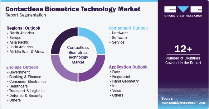Global Contactless Biometrics Technology Market Report Segmentation Global Contactless Biometrics Technology Market Report Segmentation
