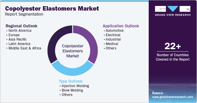 Global Copolyester Elastomers Market Report Segmentation Global Copolyester Elastomers Market Report Segmentation