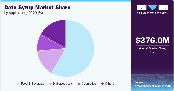 Date Syrup Market Share by Application, 2023 (%)