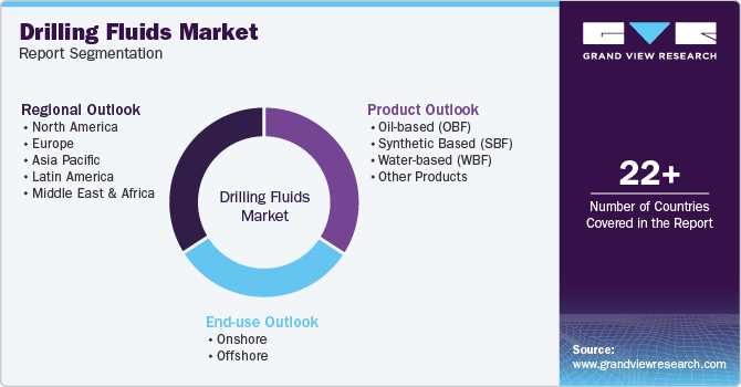 Global Drilling Fluids Market Report Segmentation Global Drilling Fluids Market Report Segmentation