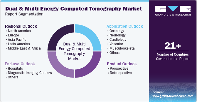Global Dual And Multi Energy Computed Tomography Market Report Segmentation Global Dual And Multi Energy Computed Tomography Market Report Segmentation