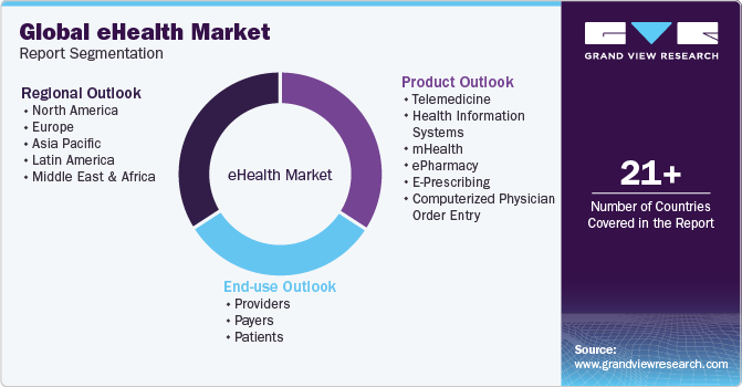 Global eHealth Market Report Segmentation Global eHealth Market Report Segmentation