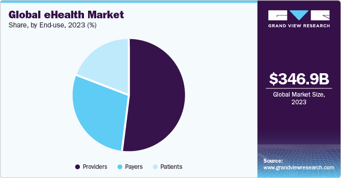 Global eHealth Market share and size, 2023 Global eHealth Market share and size, 2023