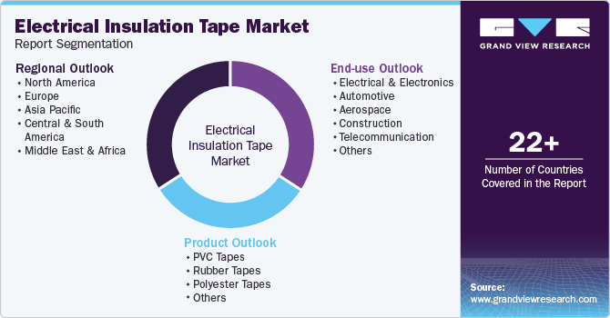 Global Electrical Insulation Tape Market Report Segmentation