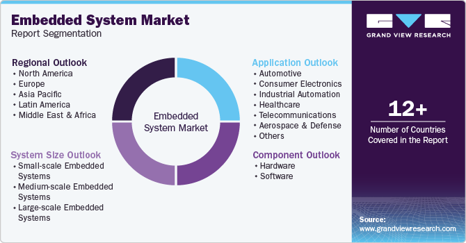 Global Embedded System Market Report Segmentation