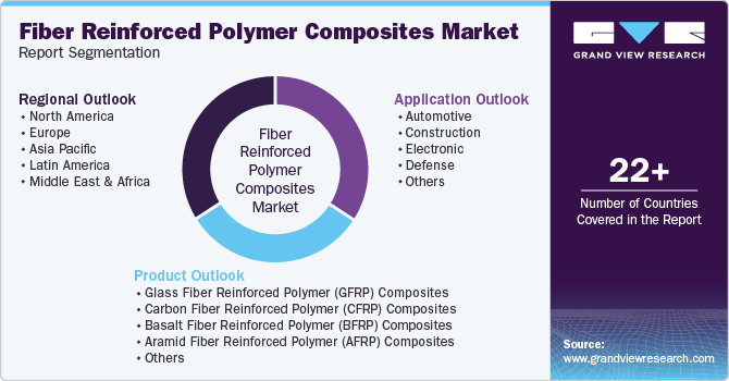 Global Fiber Reinforced Polymer Composites Market Report Segmentation