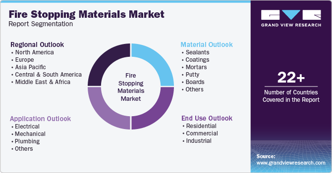 Global Fire Stopping Materials Market Report Segmentation Global Fire Stopping Materials Market Report Segmentation