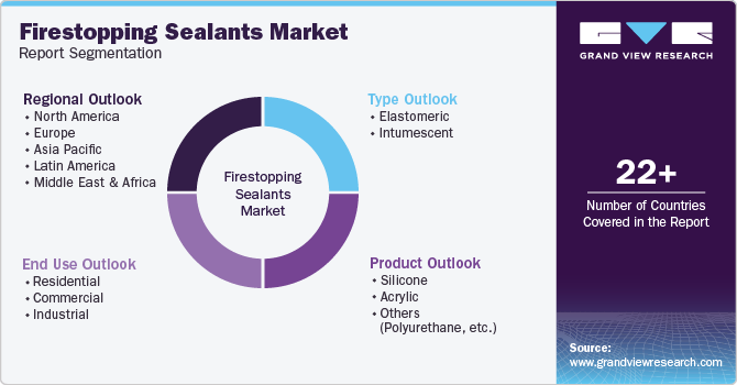 Global Firestopping Sealants Market Report Segmentation Global Firestopping Sealants Market Report Segmentation