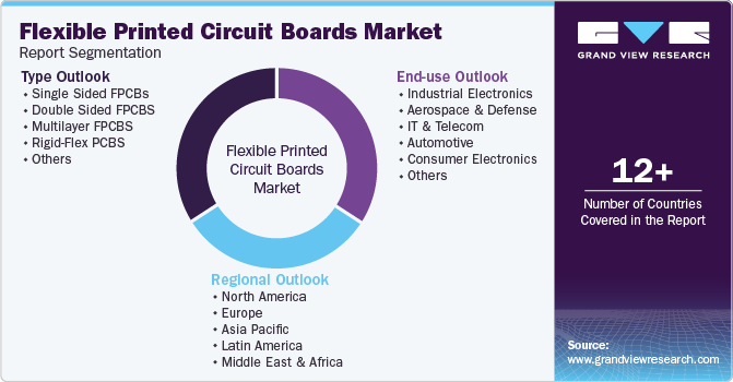 Global Flexible Printed Circuit Boards Market Report Segmentation Global Flexible Printed Circuit Boards Market Report Segmentation