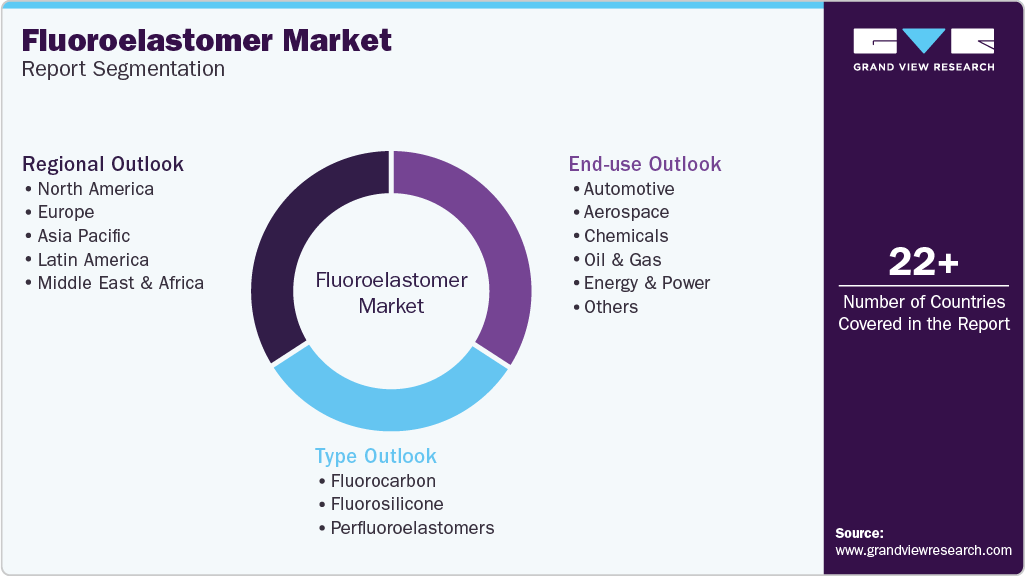Global Fluoroelastomer Market Report Segmentation