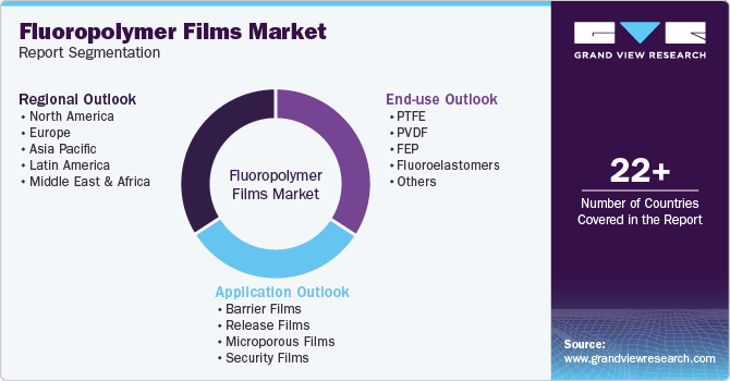 Global Fluoropolymer Films Market Report Segmentation Global Fluoropolymer Films Market Report Segmentation