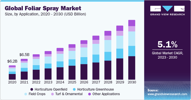 Global Foliar Spray Market Size, By Application, 2020 - 2030 (USD Billion) Global Foliar Spray Market Size, By Application, 2020 - 2030 (USD Billion)