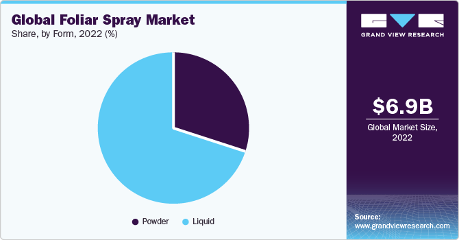 Global Foliar Spray Market Share, By Form, 2022 (%) Global Foliar Spray Market Share, By Form, 2022 (%)