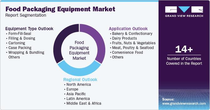 Global Food Packaging Equipment Market Report Segmentation Global Food Packaging Equipment Market Report Segmentation
