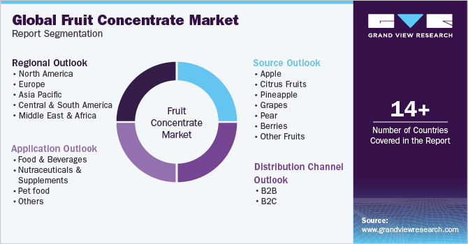 Global Fruit Concentrate Market Report Segmentation Global Fruit Concentrate Market Report Segmentation