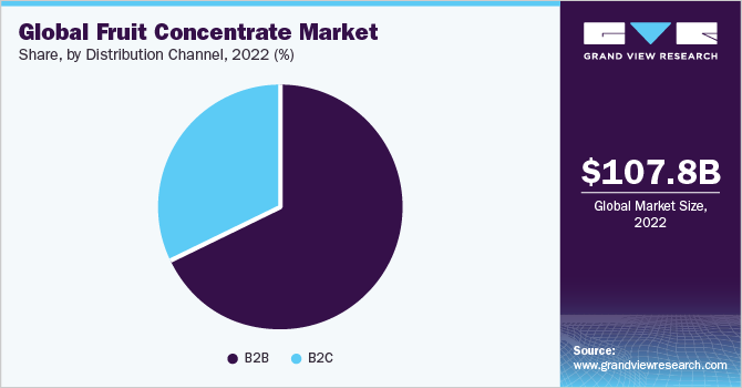 Global Fruit Concentrate Market share and size, 2022 Global Fruit Concentrate Market share and size, 2022