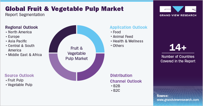 Global Fruit & Vegetable Pulp Market Report Segmentation Global Fruit & Vegetable Pulp Market Report Segmentation