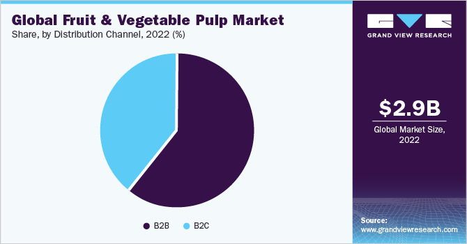 Global Fruit & Vegetable Pulp Market share and size, 2022 Global Fruit & Vegetable Pulp Market share and size, 2022