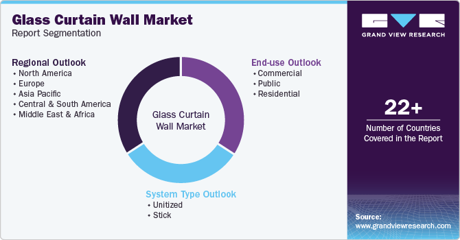 Global Glass Curtain Wall Market Report Segmentation Global Glass Curtain Wall Market Report Segmentation