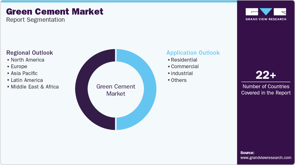 Global Green Cement Market Report Segmentation Global Green Cement Market Report Segmentation